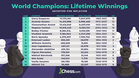 chess resukts